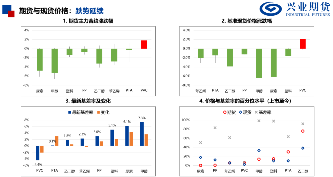 【興期研究：品種聚焦】化工：煤化工下跌，油化工反彈