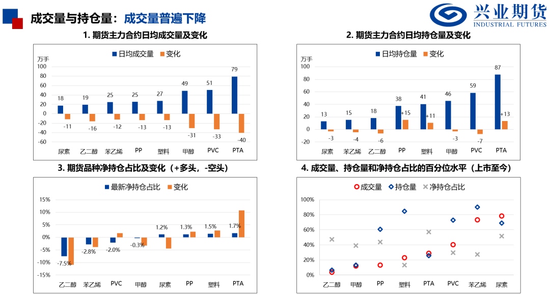 【興期研究：品種聚焦】化工：煤化工下跌，油化工反彈