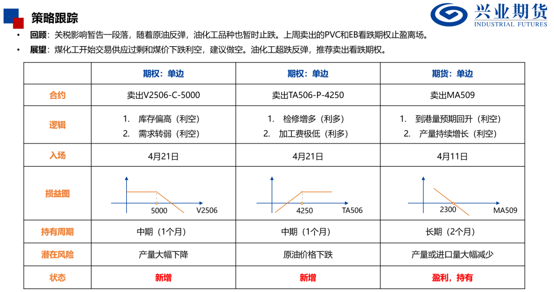 【興期研究：品種聚焦】化工：煤化工下跌，油化工反彈
