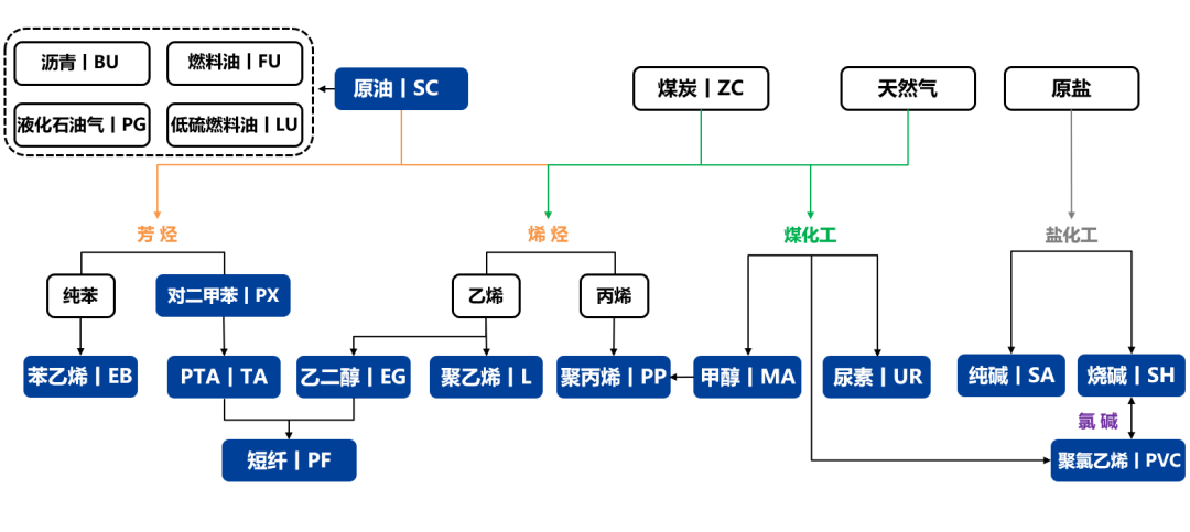 【興期研究：品種聚焦】化工：煤化工下跌，油化工反彈