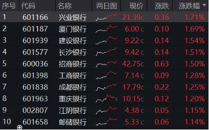 突發(fā)！這只ETF逆市新高！險資舉牌、主力狂涌，銀行坐穩(wěn)A股“鐵王座”