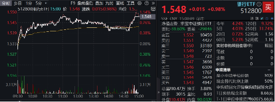 突發(fā)！這只ETF逆市新高！險資舉牌、主力狂涌，銀行坐穩(wěn)A股“鐵王座”