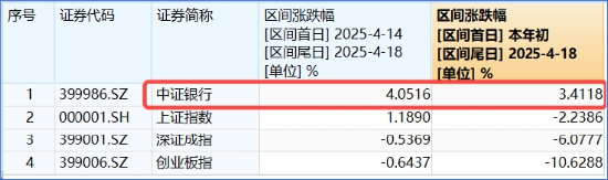突發(fā)！這只ETF逆市新高！險資舉牌、主力狂涌，銀行坐穩(wěn)A股“鐵王座”