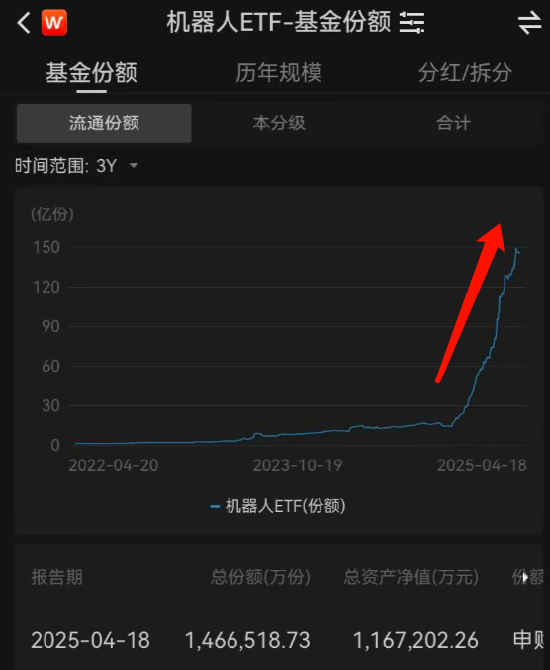 視頻|人形機器人半馬天工奪冠！華夏基金成贏家！現(xiàn)場展臺人氣爆棚 機器人ETF三年增34倍、今年增182%達116億
