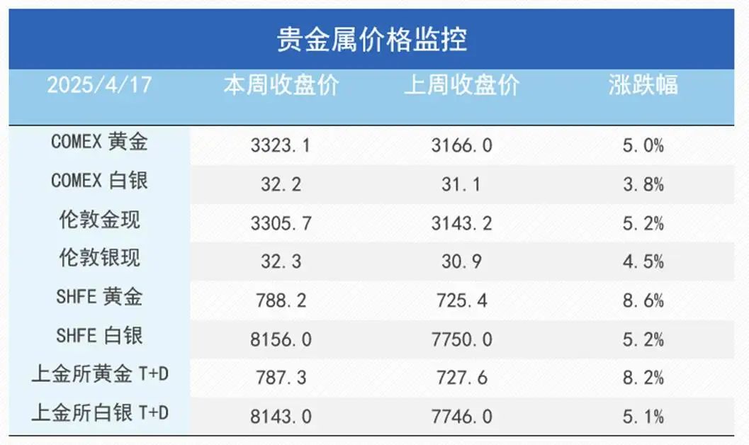 通脹支撐與關(guān)稅預(yù)期改善雙重利好，銅價上行、金價再創(chuàng)新高！