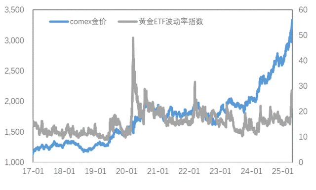通脹支撐與關(guān)稅預(yù)期改善雙重利好，銅價上行、金價再創(chuàng)新高！