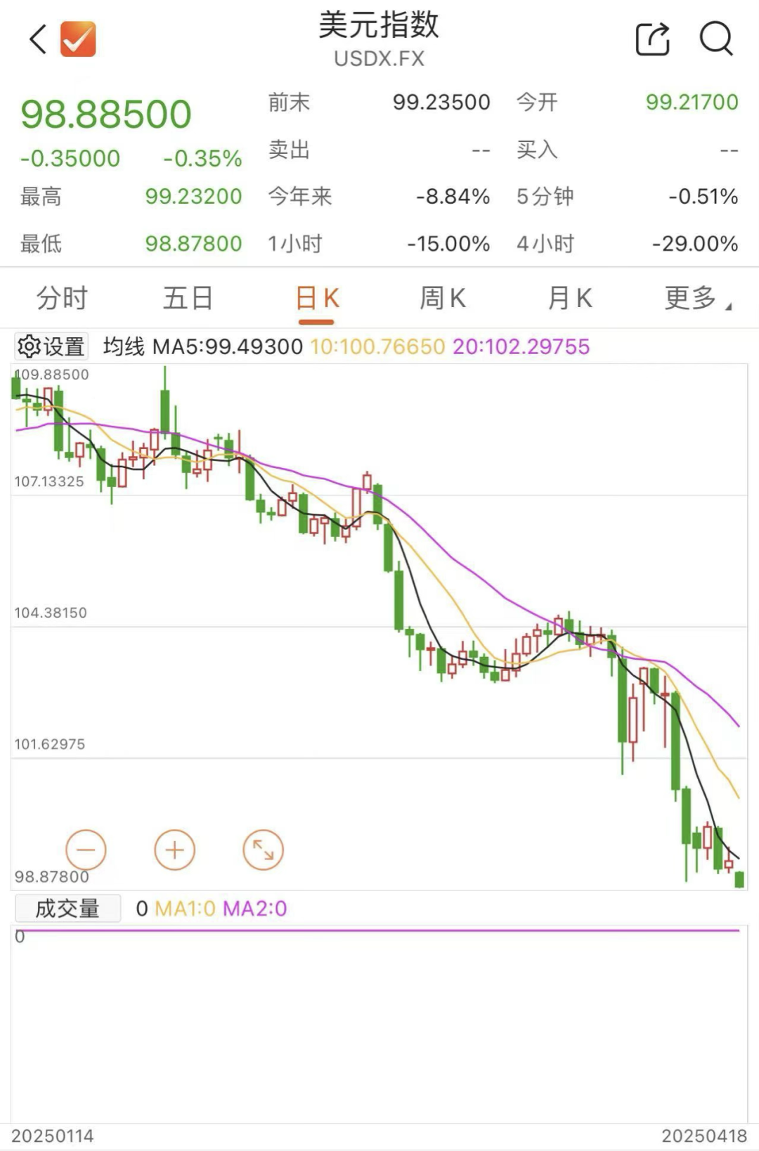 突發(fā)！美元，崩了！剛剛，金價再創(chuàng)新高