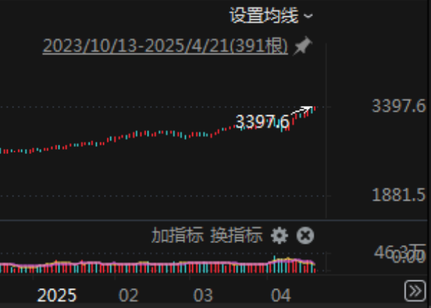 突發(fā)！美元，崩了！剛剛，金價再創(chuàng)新高