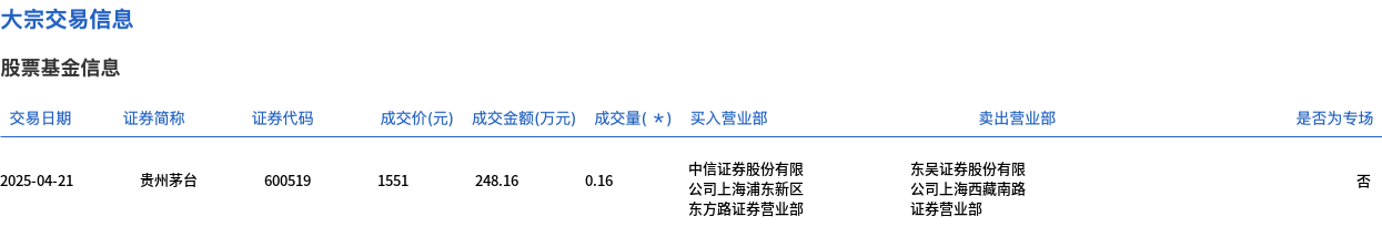 貴州茅臺今日大宗交易平價成交1600股，成交額248.16萬元