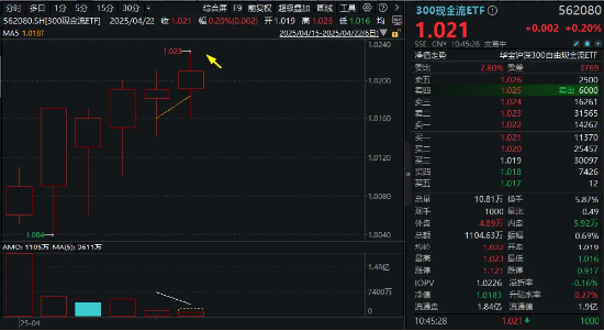 300現(xiàn)金流ETF沖擊六連陽(yáng)，盤(pán)中價(jià)再創(chuàng)上市新高！
