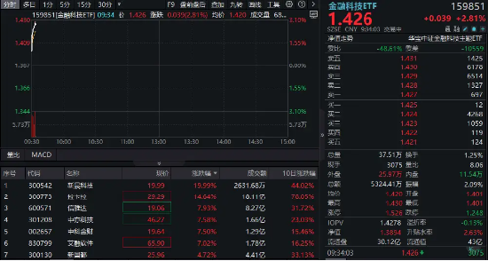 多股連板！跨境支付概念繼續(xù)爆火！新晨科技再度20CM一字板，信雅達(dá)兩連板，金融科技ETF沖高逾3%