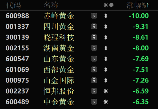 金價(jià)大幅跳水，黃金股全線回調(diào)！