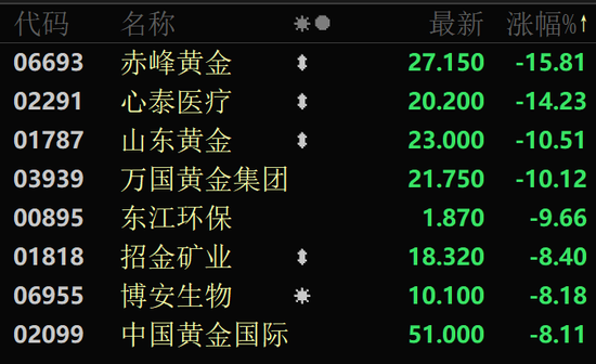 金價(jià)大幅跳水，黃金股全線回調(diào)！
