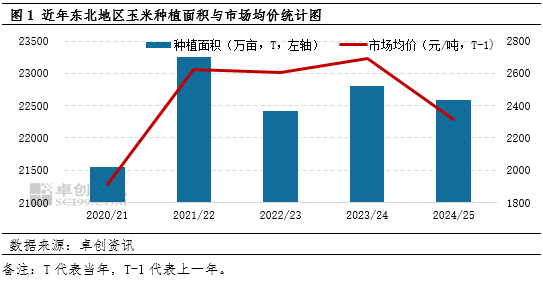 “玉”你同行：一季度東北玉米價(jià)格持續(xù)攀升，新季種植面積如何？