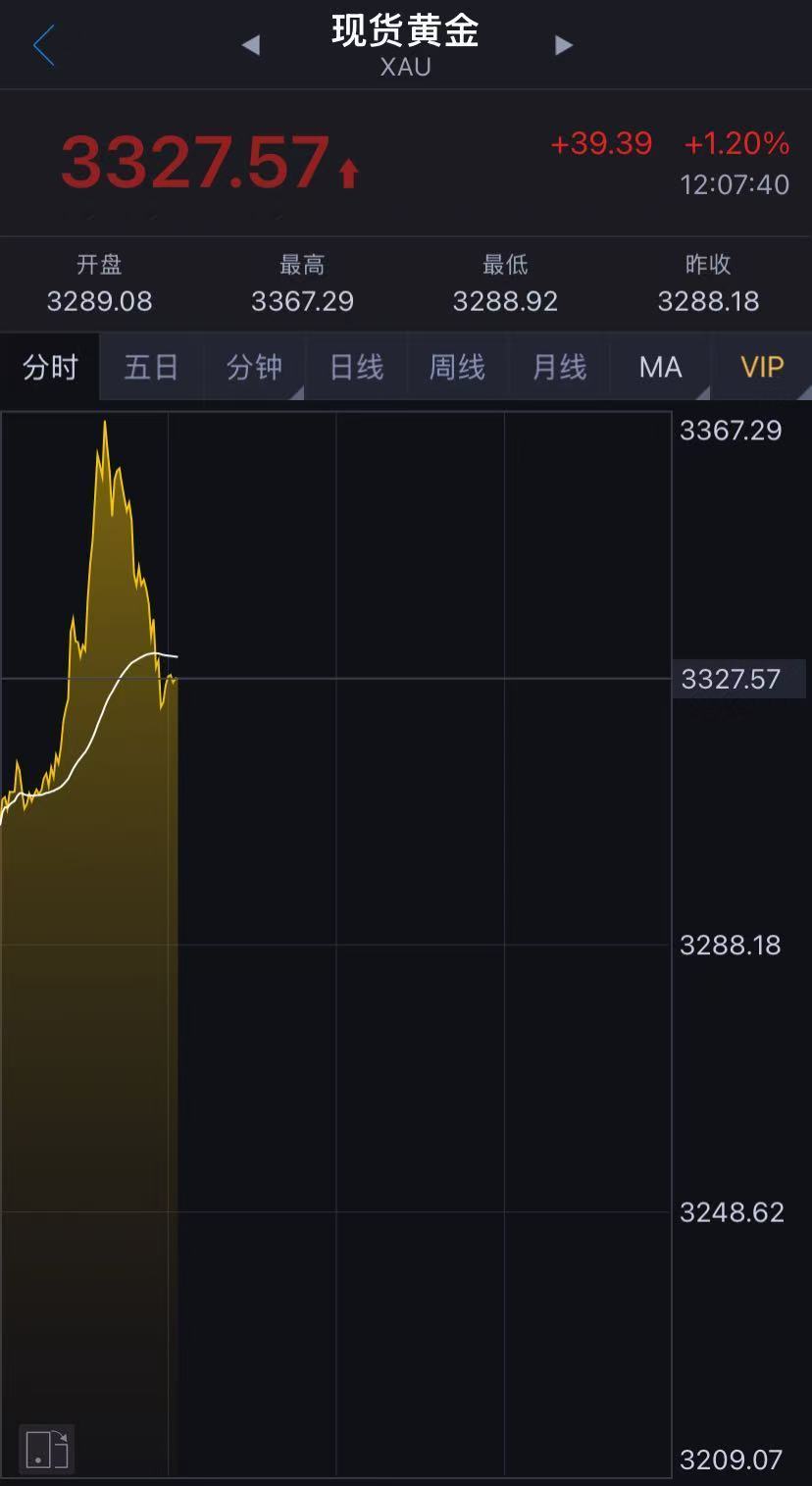 國際金價突然跳水！金飾克價兩天跌近50元！未來走勢如何？機構(gòu)解讀……