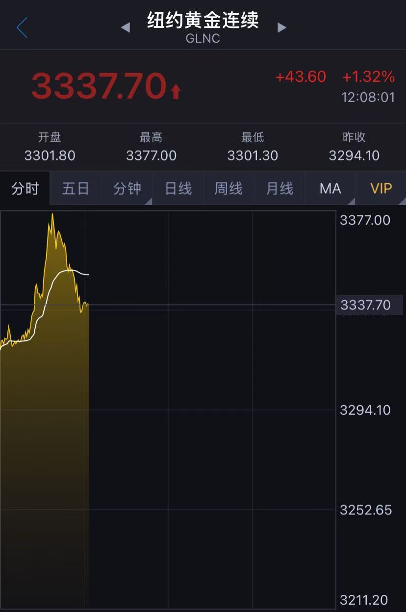 國際金價突然跳水！金飾克價兩天跌近50元！未來走勢如何？機構(gòu)解讀……