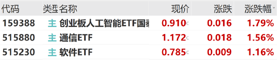 ETF日報：中共中央政治局會議強(qiáng)調(diào)，加快實施“人工智能+”行動，培育未來產(chǎn)業(yè)，可關(guān)注創(chuàng)業(yè)板人工智能ETF