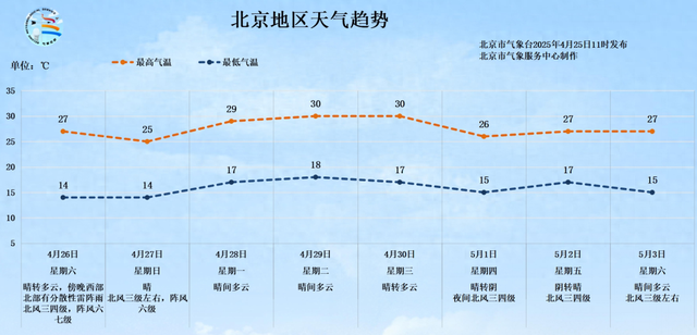 北京今日局地有雷陣雨！“五一”假期將至 出游小貼士請查收