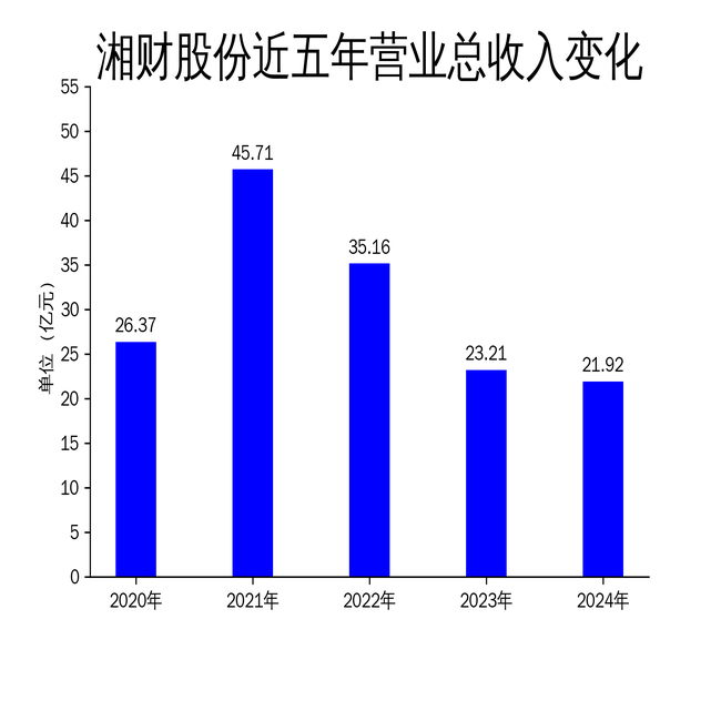湘財(cái)股份2024年財(cái)報(bào)：營收下滑5.56%，扣非凈利潤逆勢增長152.92%