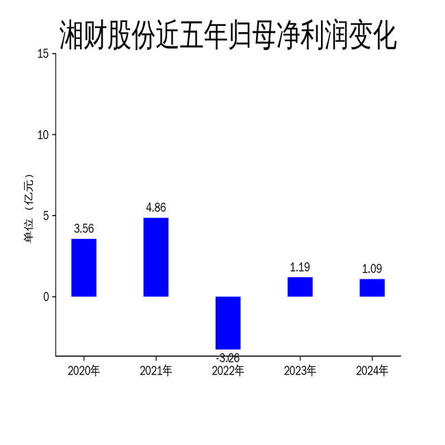 湘財(cái)股份2024年財(cái)報(bào)：營收下滑5.56%，扣非凈利潤逆勢增長152.92%