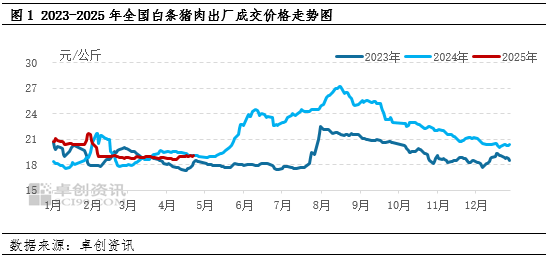 白條豬肉：2-4月豬肉價格跌后震蕩，供需博弈局面何時打破？