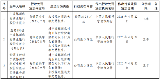 寧波鄞州農(nóng)商行被罰35萬(wàn)元：未按規(guī)定報(bào)送大額交易報(bào)告