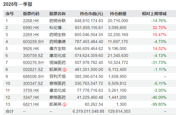 醫(yī)藥基金從“深蹲”到“起跳”，葛蘭的反攻