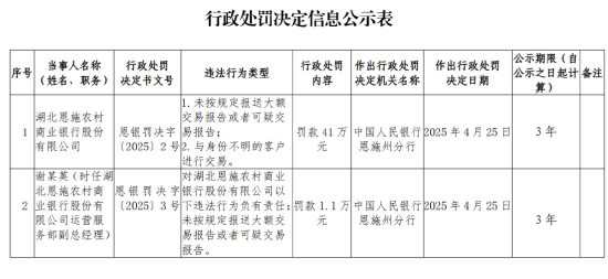 湖北恩施農(nóng)村商業(yè)銀行被罰41萬(wàn)元：未按規(guī)定報(bào)送大額交易報(bào)告或者可疑交易報(bào)告