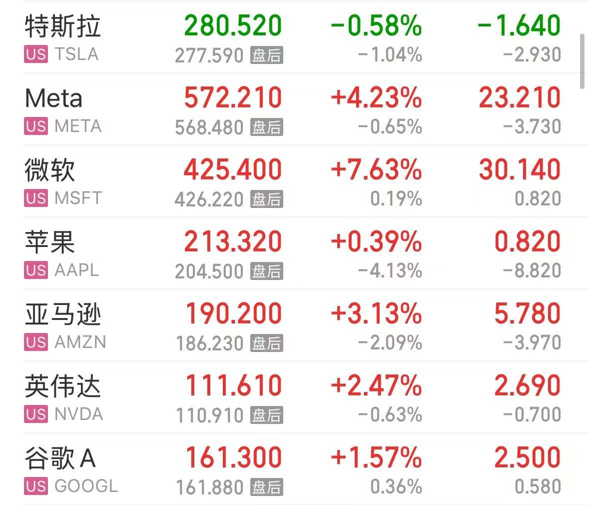微軟市值一夜?jié)q超1.6萬(wàn)億元！業(yè)績(jī)超預(yù)期，蘋果盤后卻跌超4%，什么情況？公司宣布：最高回購(gòu)1000億美元股票
