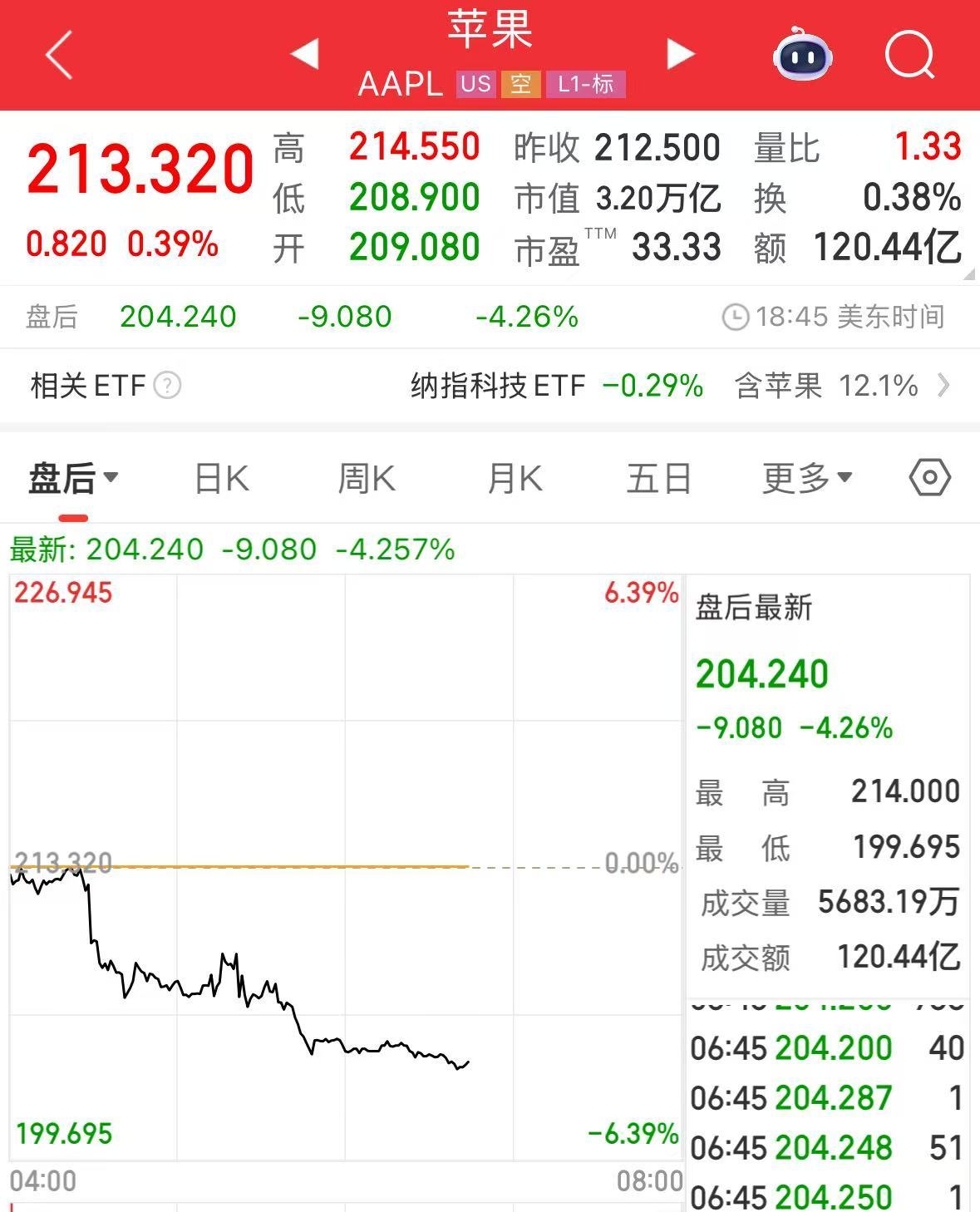 微軟市值一夜?jié)q超1.6萬(wàn)億元！業(yè)績(jī)超預(yù)期，蘋果盤后卻跌超4%，什么情況？公司宣布：最高回購(gòu)1000億美元股票
