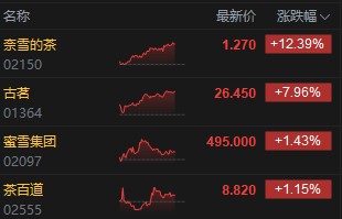 滬上阿姨認(rèn)購火爆帶動茶飲股集體上行 古茗漲近8%再創(chuàng)歷史新高