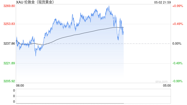 全球資金最新趨勢(shì)揭曉：賣美股拋黃金 轉(zhuǎn)向日本與歐洲股市