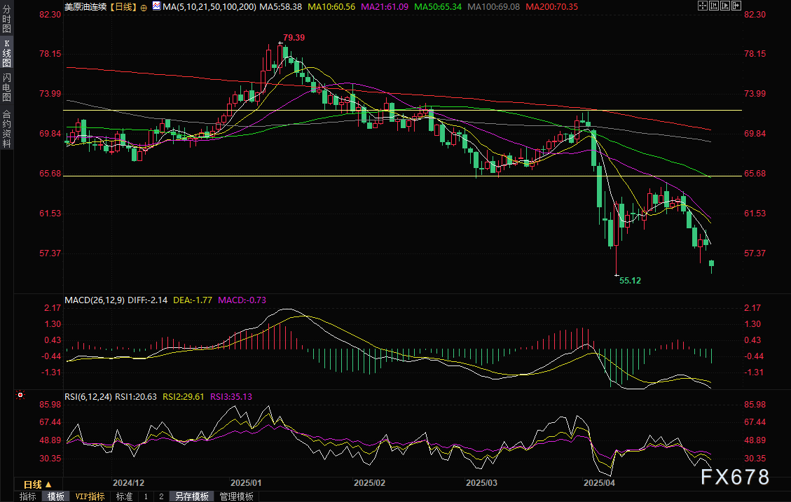 OPEC+再掀增產(chǎn)風(fēng)暴！油價(jià)盤(pán)初一度閃崩5%
