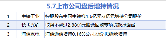 5月7日增減持匯總：海信家電等3股增持 中新賽克等19股減持（表）
