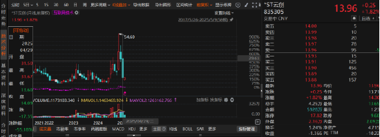 云創(chuàng)數(shù)據(jù)財務(wù)造假“實錘”！受損投資者可索賠