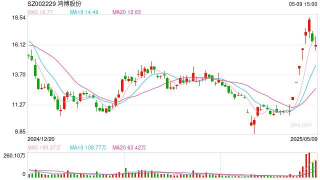 交錢后沒拿到貨？鴻博股份回應(yīng)子公司2.43億元仲裁案：預(yù)計(jì)無(wú)重大財(cái)產(chǎn)損失