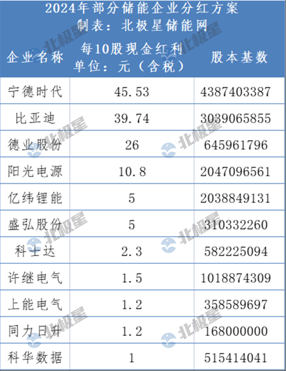 最高10派45元！儲能企業(yè)大額分紅