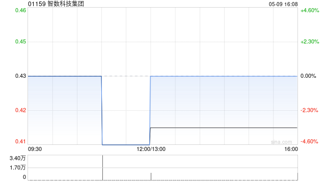 智數(shù)科技集團(tuán)擬折讓約18.39%配售最多1970萬(wàn)股 凈籌約680萬(wàn)港元