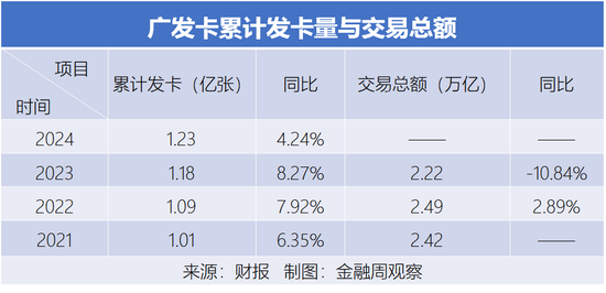 廣發(fā)卡的存量經(jīng)營(yíng)，仍在掉隊(duì)