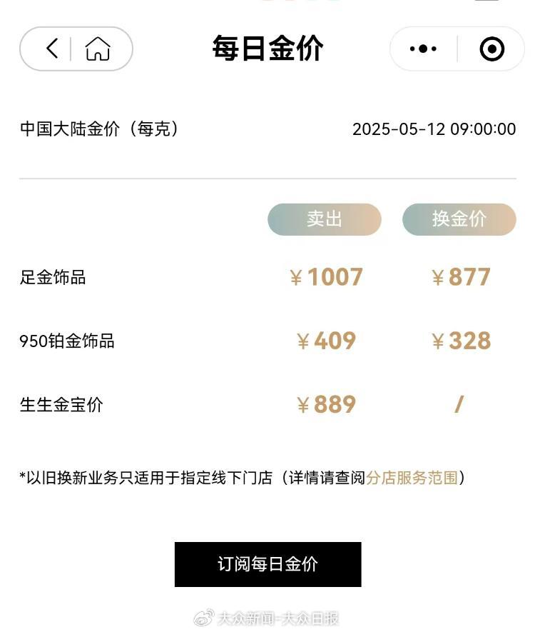 金價回調(diào)！金飾價格跌破千元