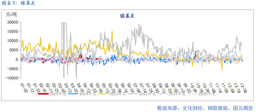【鎳及不銹鋼】宏觀擾動增加 上下驅(qū)動有限