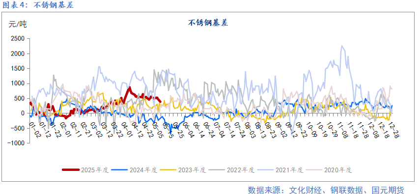 【鎳及不銹鋼】宏觀擾動增加 上下驅(qū)動有限