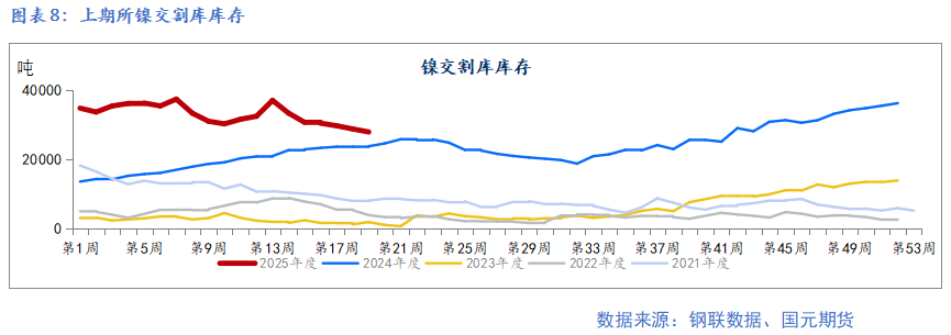 【鎳及不銹鋼】宏觀擾動增加 上下驅(qū)動有限