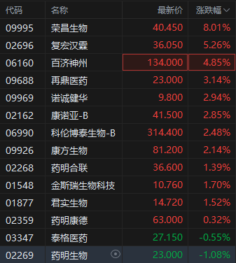中美會談結(jié)果超出預期 港股生物醫(yī)藥板塊反彈