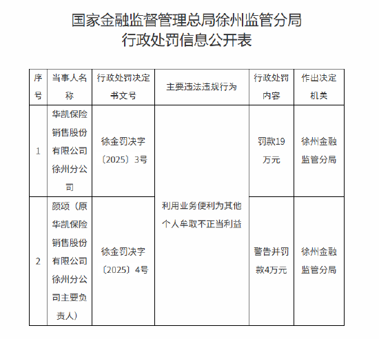 華凱保險(xiǎn)徐州分公司被罰19萬(wàn)元：利用業(yè)務(wù)便利為其他個(gè)人牟取不正當(dāng)利益