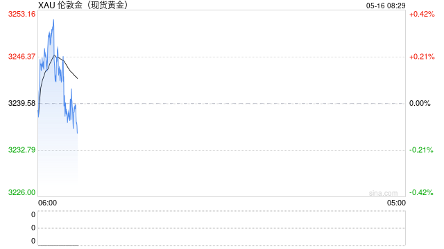 美經(jīng)濟數(shù)據(jù)不及預(yù)期，黃金迎來反彈