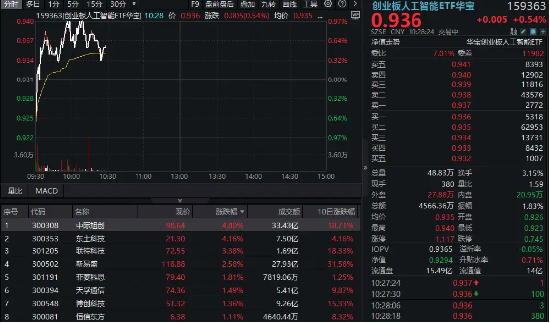 CPO概念持續(xù)回血！中際旭創(chuàng)漲超5%，創(chuàng)業(yè)板人工智能ETF華寶逆市上揚！海外云廠商capex持續(xù)加大，AI基建加速