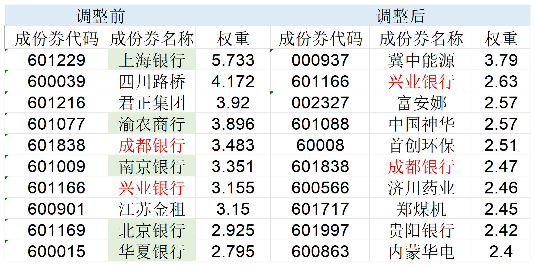 高股息指數(shù)大調(diào)倉(cāng)！5只銀行股被調(diào)出，漲太多了？