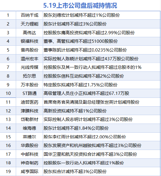 5月19日增減持匯總：暫無增持 高偉達等19股減持（表）