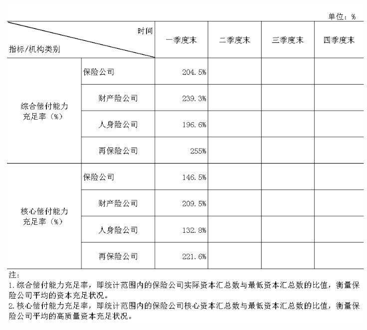中國保險行業(yè)協(xié)會：一季度保險業(yè)金融機構(gòu)總資產(chǎn)37.8萬億元，同比增長5.4%